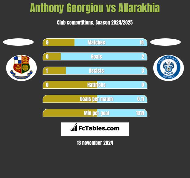 Anthony Georgiou vs Allarakhia h2h player stats