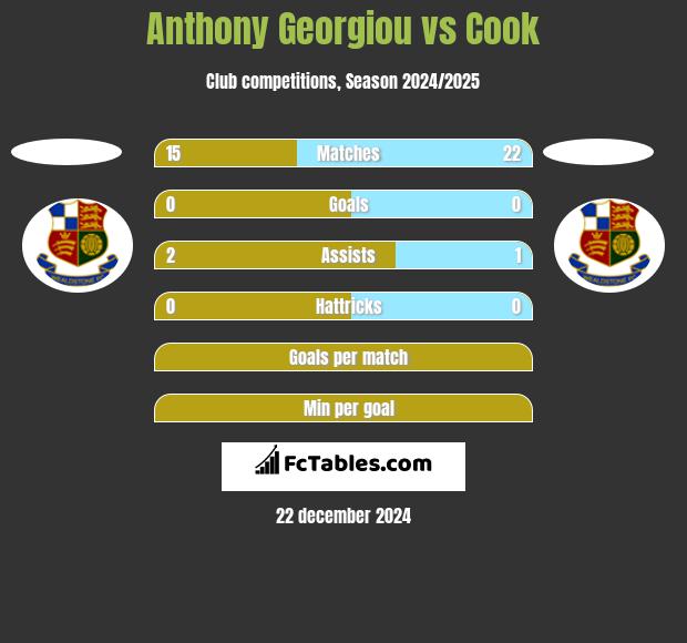 Anthony Georgiou vs Cook h2h player stats