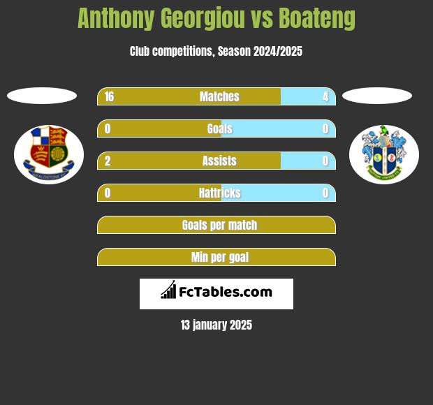 Anthony Georgiou vs Boateng h2h player stats