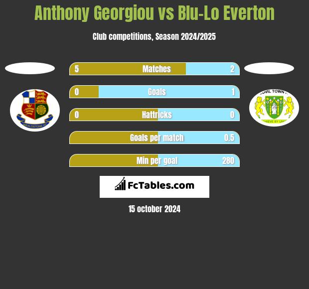 Anthony Georgiou vs Blu-Lo Everton h2h player stats