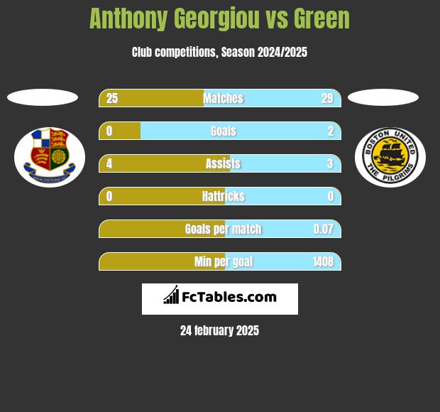 Anthony Georgiou vs Green h2h player stats