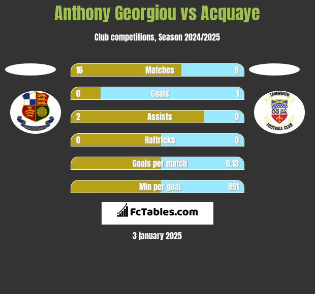 Anthony Georgiou vs Acquaye h2h player stats