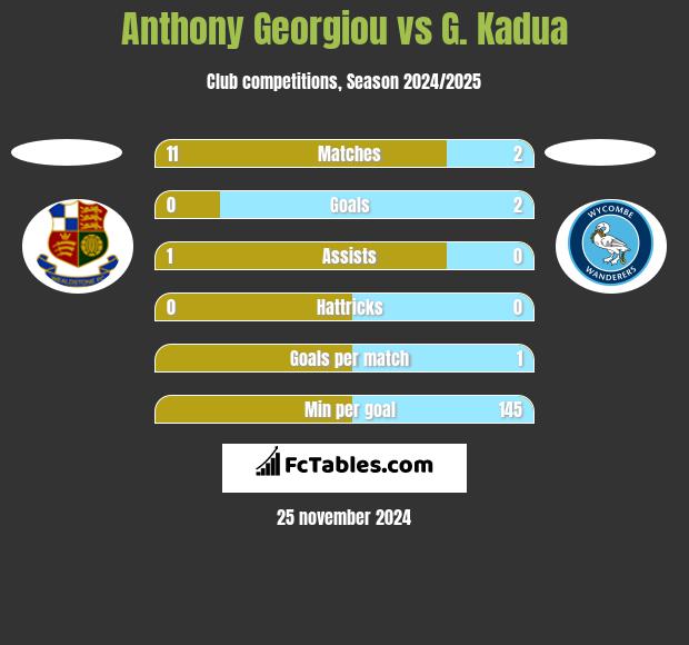 Anthony Georgiou vs G. Kadua h2h player stats