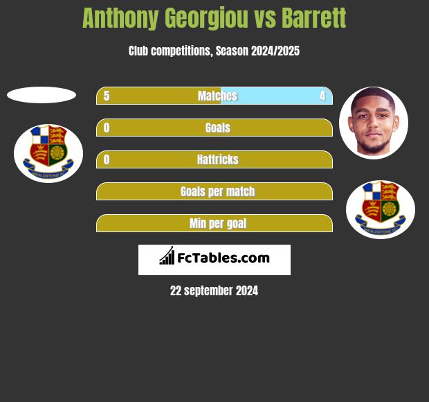 Anthony Georgiou vs Barrett h2h player stats