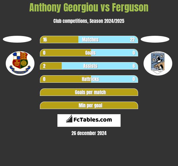 Anthony Georgiou vs Ferguson h2h player stats