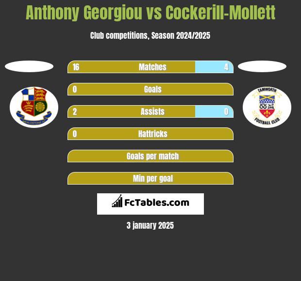 Anthony Georgiou vs Cockerill-Mollett h2h player stats