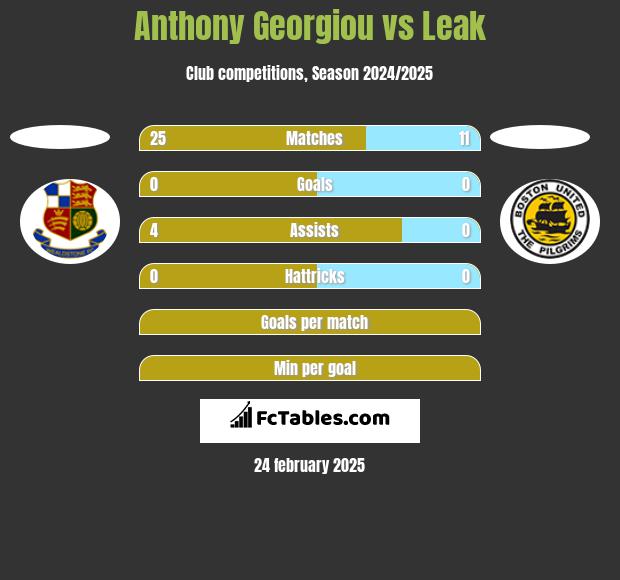 Anthony Georgiou vs Leak h2h player stats