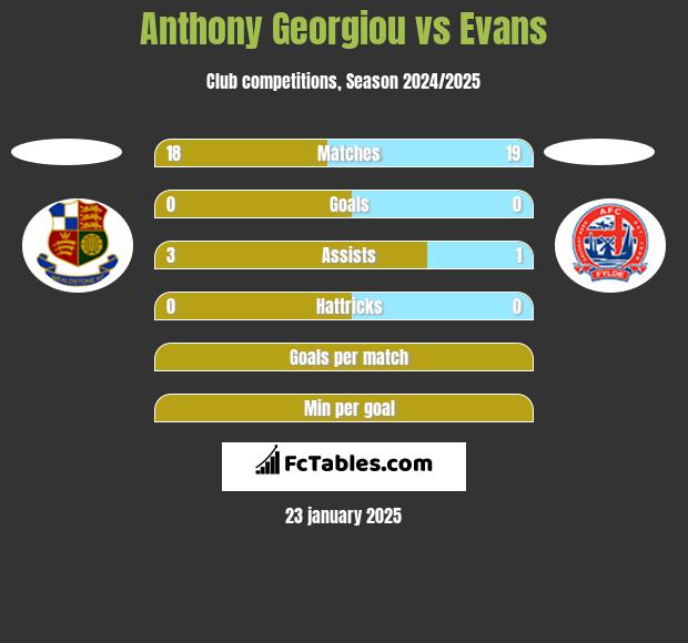 Anthony Georgiou vs Evans h2h player stats