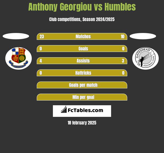 Anthony Georgiou vs Humbles h2h player stats