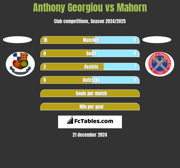 Anthony Georgiou vs Mahorn h2h player stats