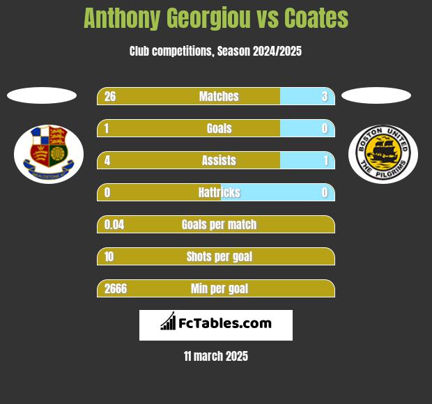 Anthony Georgiou vs Coates h2h player stats