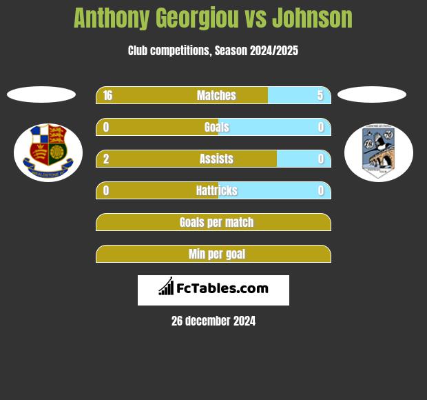 Anthony Georgiou vs Johnson h2h player stats