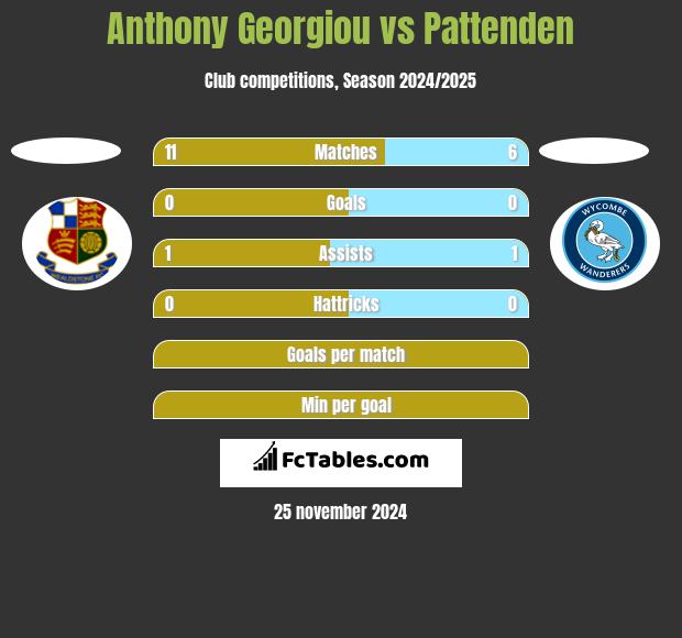 Anthony Georgiou vs Pattenden h2h player stats