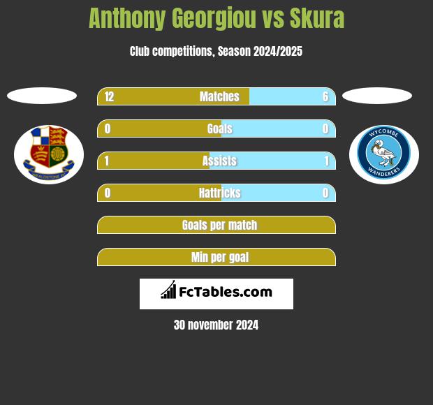 Anthony Georgiou vs Skura h2h player stats