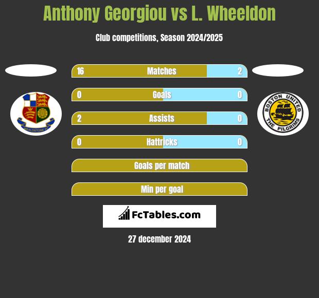 Anthony Georgiou vs L. Wheeldon h2h player stats