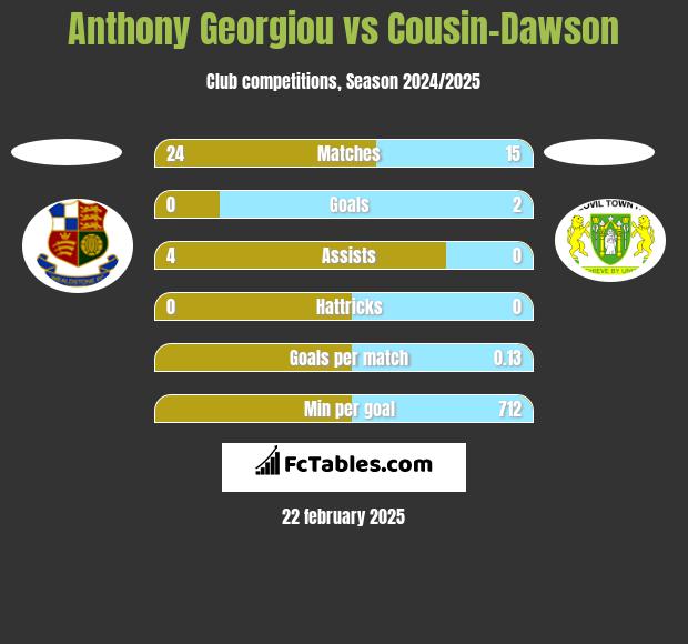 Anthony Georgiou vs Cousin-Dawson h2h player stats