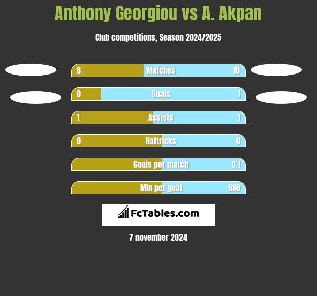 Anthony Georgiou vs A. Akpan h2h player stats