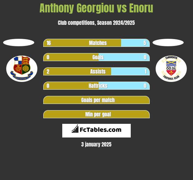 Anthony Georgiou vs Enoru h2h player stats