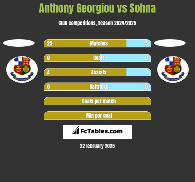 Anthony Georgiou vs Sohna h2h player stats