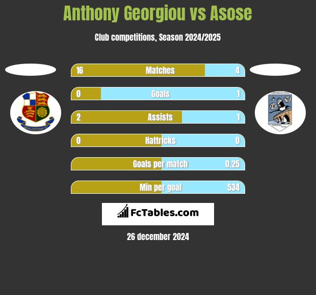 Anthony Georgiou vs Asose h2h player stats