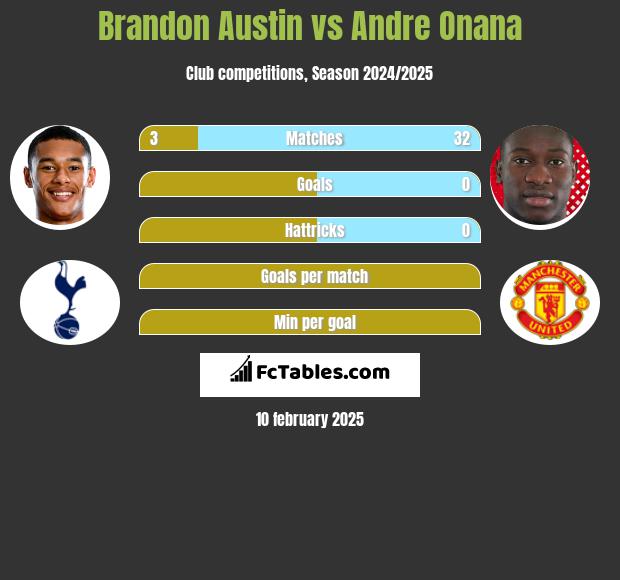 Brandon Austin vs Andre Onana h2h player stats