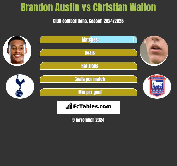 Brandon Austin vs Christian Walton h2h player stats