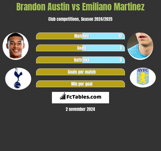 Brandon Austin vs Emiliano Martinez h2h player stats