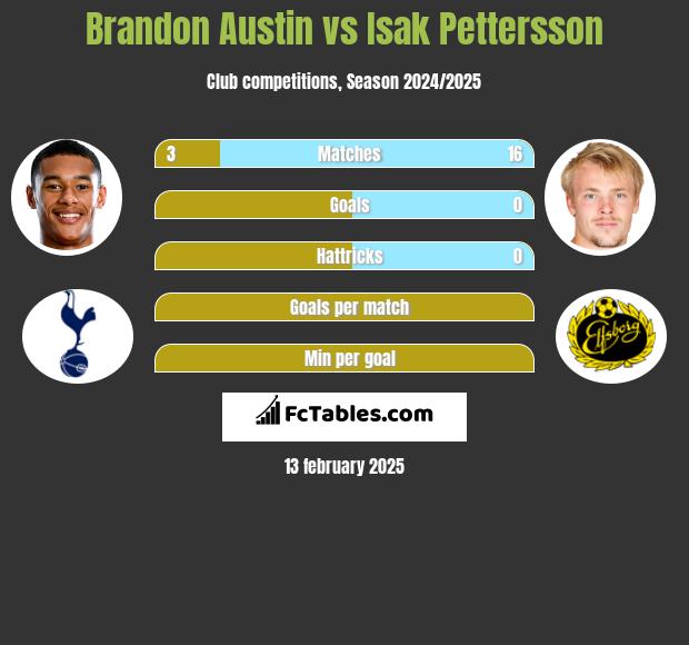 Brandon Austin vs Isak Pettersson h2h player stats