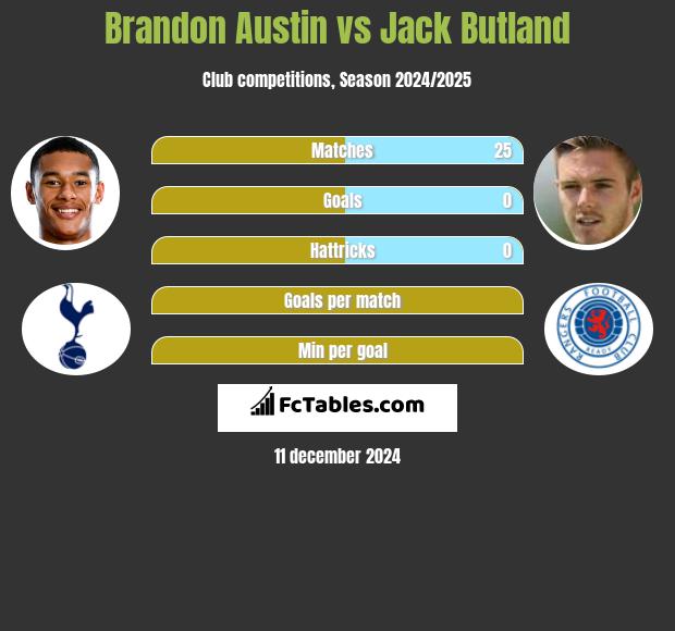 Brandon Austin vs Jack Butland h2h player stats