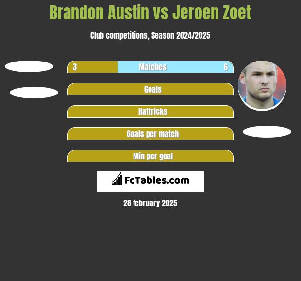 Brandon Austin vs Jeroen Zoet h2h player stats