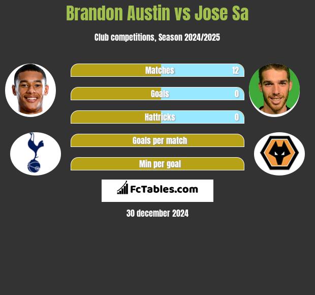 Brandon Austin vs Jose Sa h2h player stats