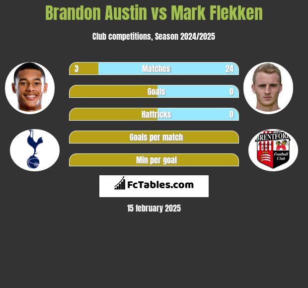 Brandon Austin vs Mark Flekken h2h player stats