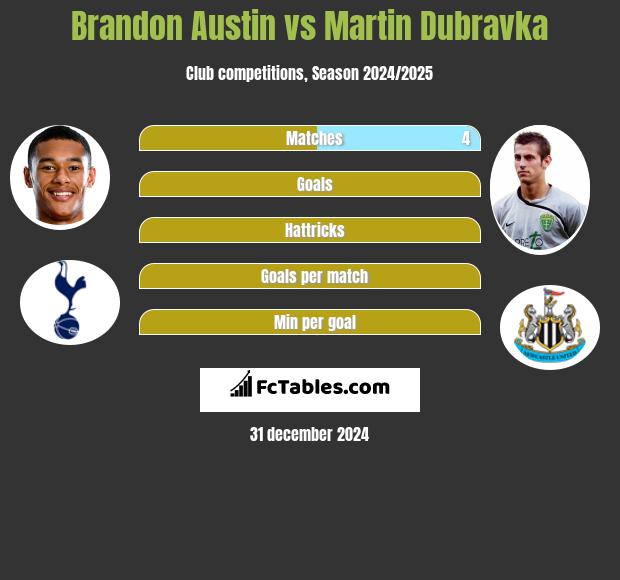 Brandon Austin vs Martin Dubravka h2h player stats