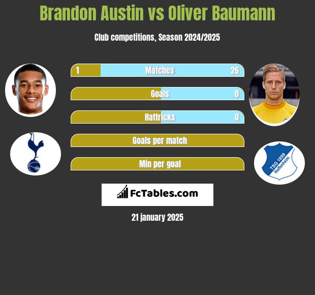 Brandon Austin vs Oliver Baumann h2h player stats