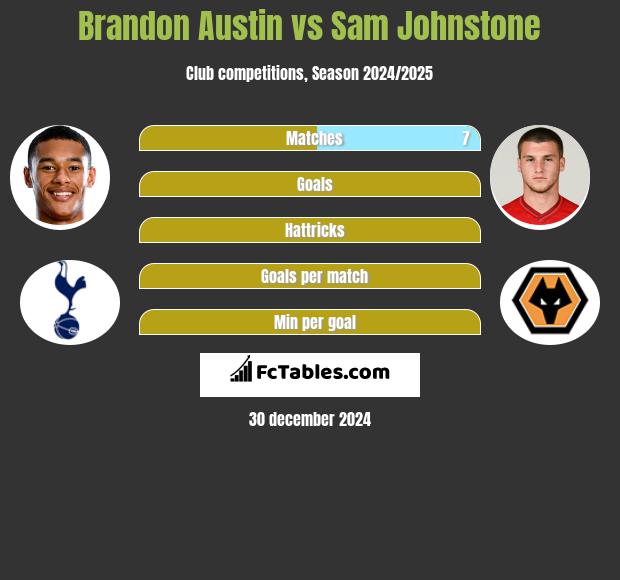 Brandon Austin vs Sam Johnstone h2h player stats