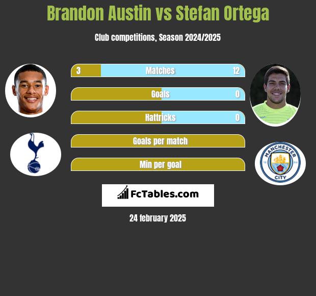 Brandon Austin vs Stefan Ortega h2h player stats