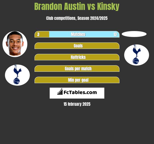 Brandon Austin vs Kinsky h2h player stats