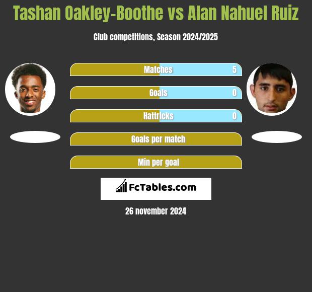 Tashan Oakley-Boothe vs Alan Nahuel Ruiz h2h player stats