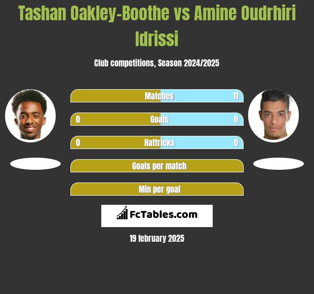 Tashan Oakley-Boothe vs Amine Oudrhiri Idrissi h2h player stats