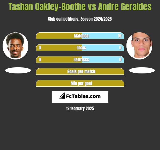 Tashan Oakley-Boothe vs Andre Geraldes h2h player stats