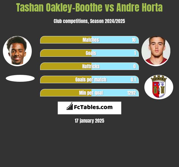 Tashan Oakley-Boothe vs Andre Horta h2h player stats