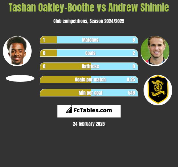 Tashan Oakley-Boothe vs Andrew Shinnie h2h player stats