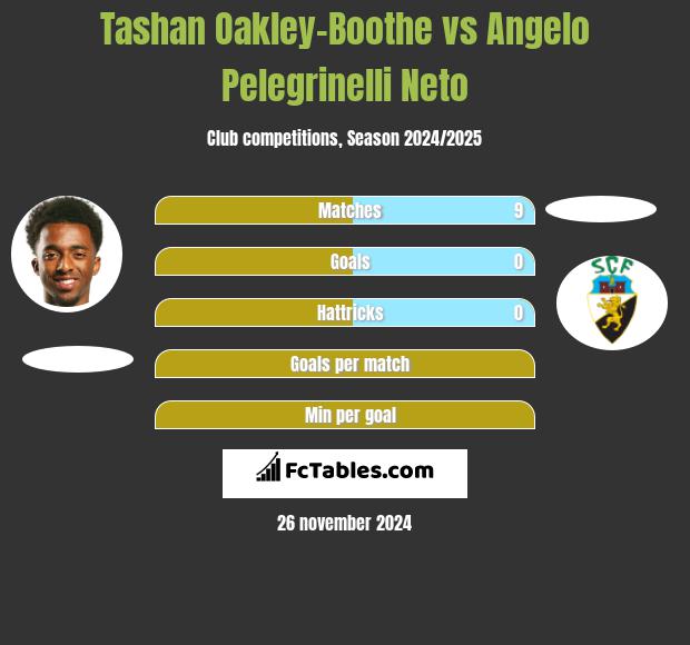 Tashan Oakley-Boothe vs Angelo Pelegrinelli Neto h2h player stats