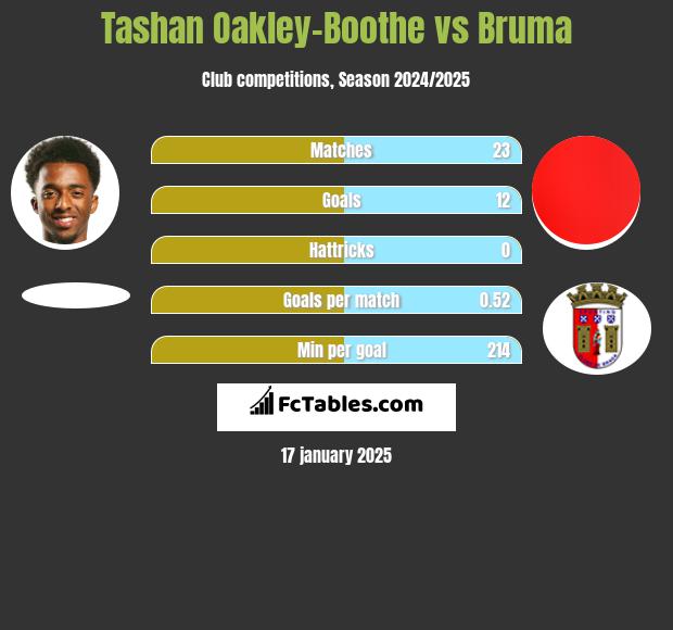 Tashan Oakley-Boothe vs Bruma h2h player stats