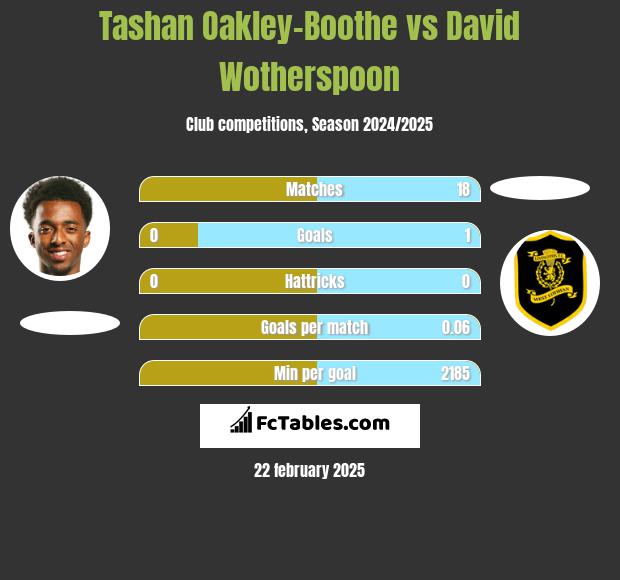 Tashan Oakley-Boothe vs David Wotherspoon h2h player stats