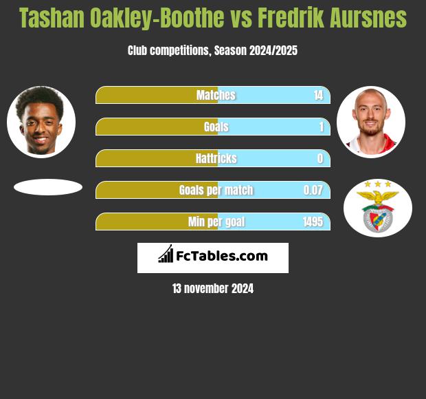 Tashan Oakley-Boothe vs Fredrik Aursnes h2h player stats