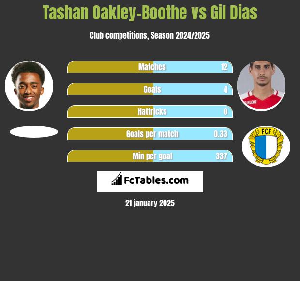 Tashan Oakley-Boothe vs Gil Dias h2h player stats