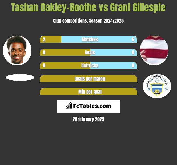 Tashan Oakley-Boothe vs Grant Gillespie h2h player stats