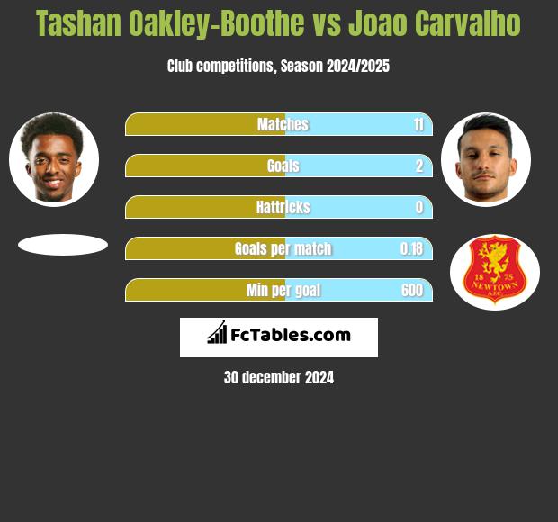 Tashan Oakley-Boothe vs Joao Carvalho h2h player stats