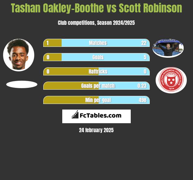 Tashan Oakley-Boothe vs Scott Robinson h2h player stats